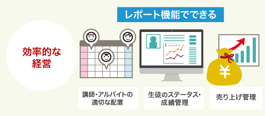 スクール業務管理システムで効率的な経営